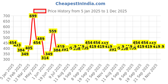 myntra.com Allen Solly Junior Boys Printed Round Neck Cotton Tshirt allen solly junior Price History Graph from 5 Jan 2025 to 30 Nov 2025