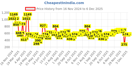 myntra.com Allen Solly Junior Boys Printed Round Neck Cotton Tshirt allen solly junior Price History Graph from 16 Nov 2024 to 5 Dec 2025