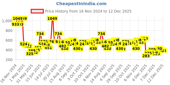 myntra.com Allen Solly Junior Boys Printed Round Neck Cotton Tshirt allen solly junior Price History Graph from 16 Nov 2024 to 12 Dec 2025