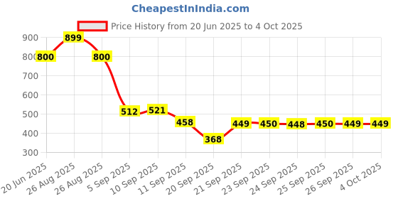 myntra.com Allen Solly Junior Boys Printed Round Neck Regular Sleeves Cotton Blend T-Shirt allen solly junior Price History Graph from 20 Jun 2025 to 4 Oct 2025
