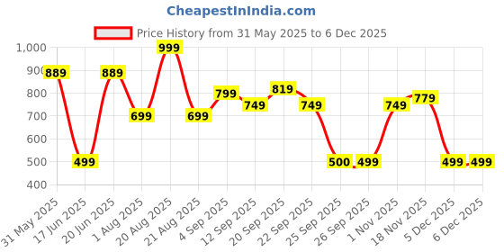 myntra.com Allen Solly Junior Boys Printed Round Neck Regular Sleeves Cotton Blend T-Shirt allen solly junior Price History Graph from 31 May 2025 to 5 Dec 2025