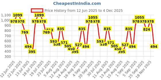 myntra.com Allen Solly Junior Boys Printed Round Neck Regular Sleeves Cotton Blend T-Shirt allen solly junior Price History Graph from 12 Jun 2025 to 4 Dec 2025