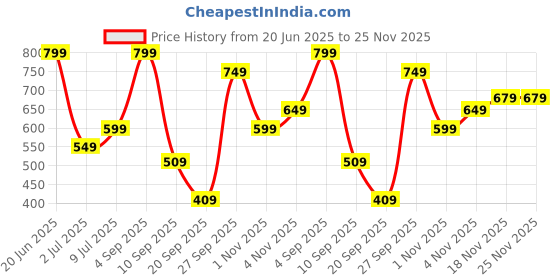 myntra.com Allen Solly Junior Boys Printed Round Neck Regular Sleeves T-Shirt allen solly junior Price History Graph from 20 Jun 2025 to 25 Nov 2025