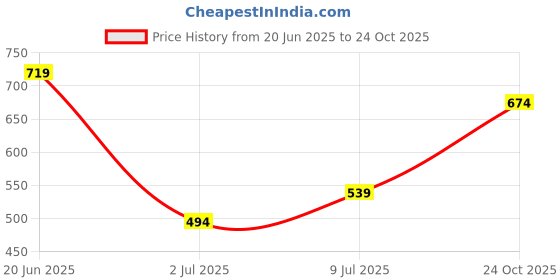 myntra.com Allen Solly Junior Boys Printed Round Neck Regular Sleeves T-Shirt allen solly junior Price History Graph from 20 Jun 2025 to 24 Oct 2025