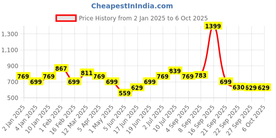myntra.com Allen Solly Junior Boys Printed Shorts allen solly junior Price History Graph from 2 Jan 2025 to 5 Oct 2025