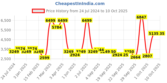 myntra.com Allen Solly Junior Boys Printed Single-Breasted Party Blazer allen solly junior Price History Graph from 24 Jul 2024 to 8 Oct 2025