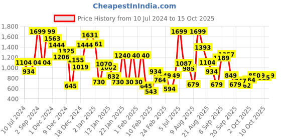 myntra.com Allen Solly Junior Boys Printed Sweatshirt allen solly junior Price History Graph from 10 Jul 2024 to 15 Oct 2025