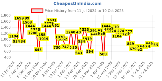 myntra.com Allen Solly Junior Boys Printed Sweatshirt allen solly junior Price History Graph from 11 Jul 2024 to 17 Oct 2025