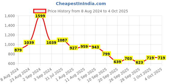 myntra.com Allen Solly Junior Boys Printed Sweatshirt allen solly junior Price History Graph from 8 Aug 2024 to 4 Oct 2025