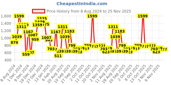 myntra.com Allen Solly Junior Boys Printed Sweatshirt allen solly junior Price History Graph from 8 Aug 2024 to 24 Nov 2025