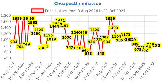 myntra.com Allen Solly Junior Boys Printed Sweatshirt allen solly junior Price History Graph from 8 Aug 2024 to 11 Oct 2025