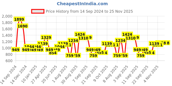 myntra.com Allen Solly Junior Boys Printed Sweatshirt allen solly junior Price History Graph from 14 Sep 2024 to 24 Nov 2025