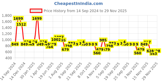 myntra.com Allen Solly Junior Boys Printed Sweatshirt allen solly junior Price History Graph from 14 Sep 2024 to 29 Nov 2025
