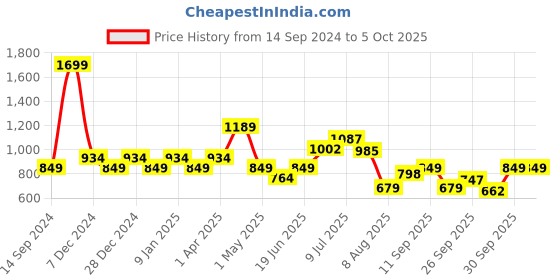 myntra.com Allen Solly Junior Boys Printed Sweatshirt allen solly junior Price History Graph from 14 Sep 2024 to 4 Oct 2025