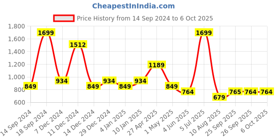 myntra.com Allen Solly Junior Boys Printed Sweatshirt allen solly junior Price History Graph from 14 Sep 2024 to 4 Oct 2025