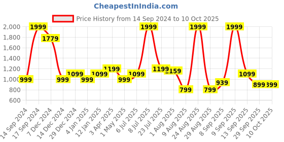 myntra.com Allen Solly Junior Boys Printed Sweatshirt allen solly junior Price History Graph from 14 Sep 2024 to 10 Oct 2025