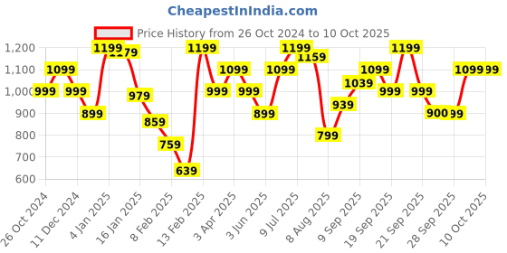 myntra.com Allen Solly Junior Boys Printed Sweatshirt allen solly junior Price History Graph from 26 Oct 2024 to 10 Oct 2025