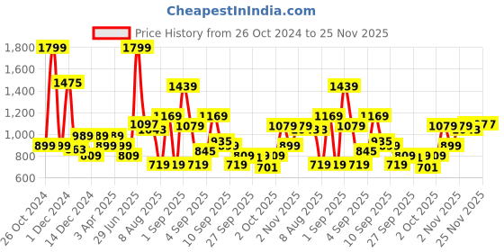 myntra.com Allen Solly Junior Boys Printed Sweatshirt allen solly junior Price History Graph from 26 Oct 2024 to 25 Nov 2025