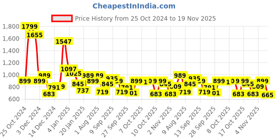 myntra.com Allen Solly Junior Boys Printed Sweatshirt allen solly junior Price History Graph from 25 Oct 2024 to 19 Nov 2025