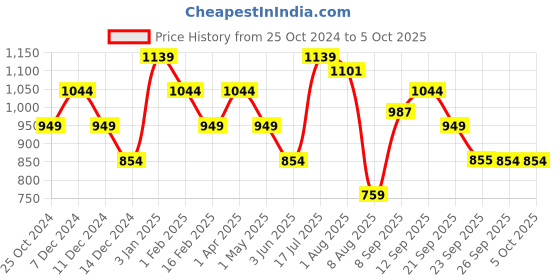 myntra.com Allen Solly Junior Boys Printed Sweatshirt allen solly junior Price History Graph from 25 Oct 2024 to 4 Oct 2025