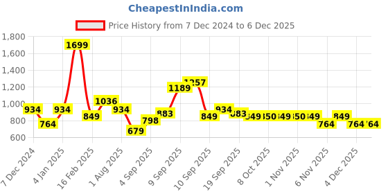 myntra.com Allen Solly Junior Boys Printed Sweatshirt allen solly junior Price History Graph from 7 Dec 2024 to 4 Dec 2025