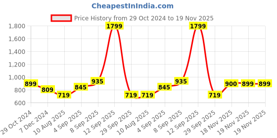 myntra.com Allen Solly Junior Boys Printed Sweatshirt allen solly junior Price History Graph from 29 Oct 2024 to 18 Nov 2025