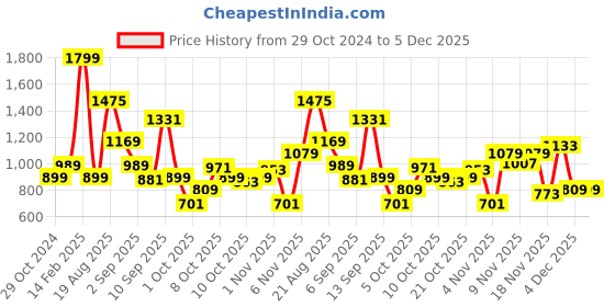 myntra.com Allen Solly Junior Boys Printed Sweatshirt allen solly junior Price History Graph from 29 Oct 2024 to 5 Dec 2025