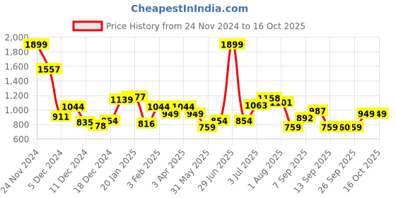 myntra.com Allen Solly Junior Boys Printed Sweatshirt allen solly junior Price History Graph from 24 Nov 2024 to 16 Oct 2025