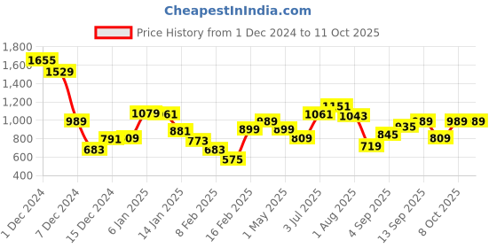 myntra.com Allen Solly Junior Boys Printed Sweatshirt allen solly junior Price History Graph from 1 Dec 2024 to 11 Oct 2025