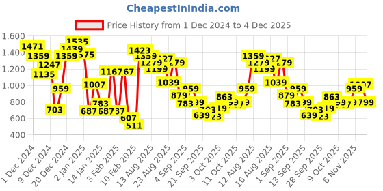 myntra.com Allen Solly Junior Boys Printed Sweatshirt allen solly junior Price History Graph from 1 Dec 2024 to 4 Dec 2025
