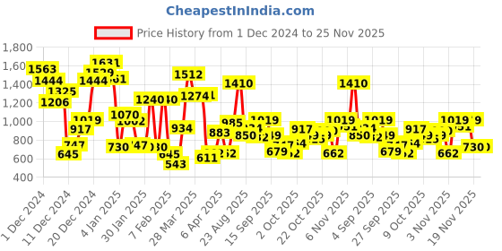 myntra.com Allen Solly Junior Boys Printed Sweatshirt allen solly junior Price History Graph from 1 Dec 2024 to 25 Nov 2025