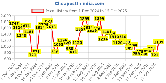 myntra.com Allen Solly Junior Boys Printed Sweatshirt allen solly junior Price History Graph from 1 Dec 2024 to 15 Oct 2025