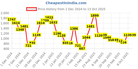 myntra.com Allen Solly Junior Boys Printed Sweatshirt allen solly junior Price History Graph from 1 Dec 2024 to 4 Oct 2025