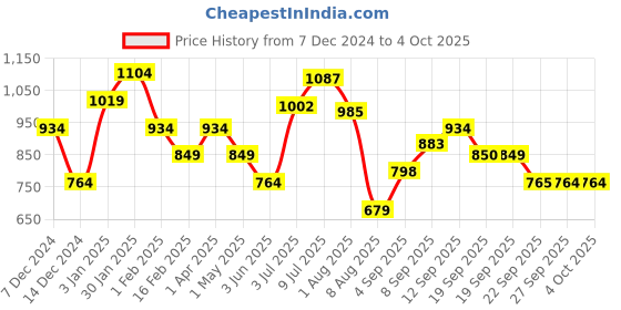 myntra.com Allen Solly Junior Boys Printed Sweatshirt allen solly junior Price History Graph from 7 Dec 2024 to 4 Oct 2025