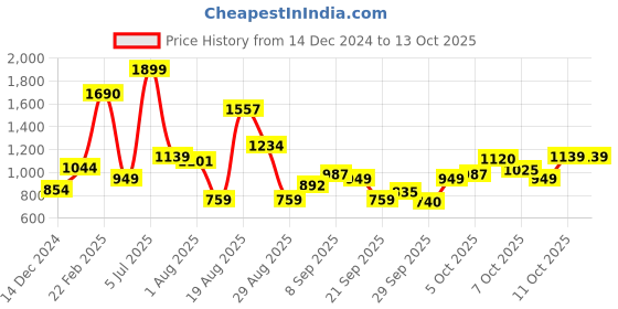 myntra.com Allen Solly Junior Boys Printed Sweatshirt allen solly junior Price History Graph from 14 Dec 2024 to 12 Oct 2025