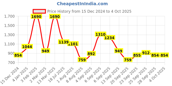 myntra.com Allen Solly Junior Boys Printed Sweatshirt allen solly junior Price History Graph from 15 Dec 2024 to 4 Oct 2025
