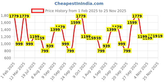 myntra.com Allen Solly Junior Boys Printed Sweatshirt allen solly junior Price History Graph from 1 Feb 2025 to 25 Nov 2025