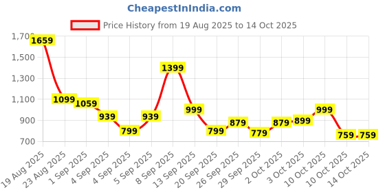 myntra.com Allen Solly Junior Boys Printed Sweatshirt allen solly junior Price History Graph from 19 Aug 2025 to 13 Oct 2025