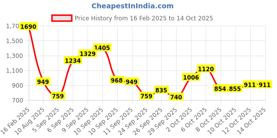 myntra.com Allen Solly Junior Boys Printed Sweatshirt allen solly junior Price History Graph from 16 Feb 2025 to 14 Oct 2025