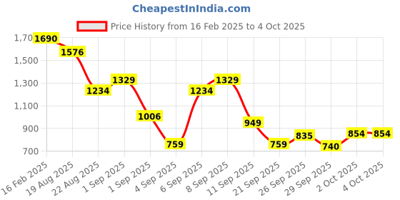 myntra.com Allen Solly Junior Boys Printed Sweatshirt allen solly junior Price History Graph from 16 Feb 2025 to 4 Oct 2025