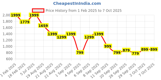 myntra.com Allen Solly Junior Boys Printed Sweatshirt allen solly junior Price History Graph from 1 Feb 2025 to 4 Oct 2025