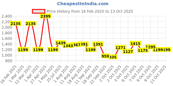 myntra.com Allen Solly Junior Boys Printed Sweatshirt allen solly junior Price History Graph from 16 Feb 2025 to 13 Oct 2025