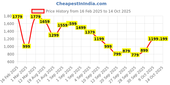myntra.com Allen Solly Junior Boys Printed Sweatshirt allen solly junior Price History Graph from 16 Feb 2025 to 14 Oct 2025