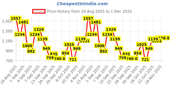 myntra.com Allen Solly Junior Boys Printed Sweatshirt allen solly junior Price History Graph from 19 Aug 2025 to 1 Dec 2025