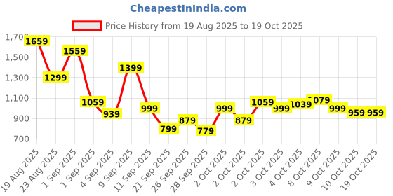 myntra.com Allen Solly Junior Boys Printed Sweatshirt allen solly junior Price History Graph from 19 Aug 2025 to 18 Oct 2025