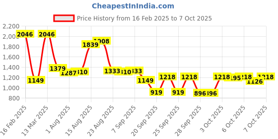 myntra.com Allen Solly Junior Boys Printed Sweatshirt allen solly junior Price History Graph from 16 Feb 2025 to 4 Oct 2025