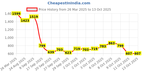 myntra.com Allen Solly Junior Boys Printed Sweatshirt allen solly junior Price History Graph from 26 Mar 2025 to 4 Oct 2025
