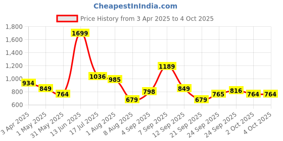 myntra.com Allen Solly Junior Boys Printed Sweatshirt allen solly junior Price History Graph from 3 Apr 2025 to 4 Oct 2025