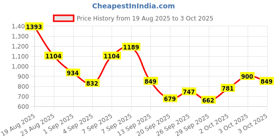 myntra.com Allen Solly Junior Boys Printed Sweatshirt allen solly junior Price History Graph from 19 Aug 2025 to 3 Oct 2025