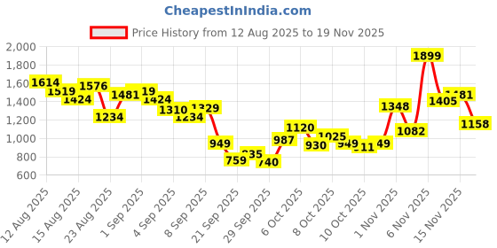 myntra.com Allen Solly Junior Boys Printed Sweatshirt allen solly junior Price History Graph from 12 Aug 2025 to 19 Nov 2025
